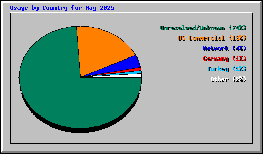 Usage by Country for May 2025