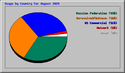 Usage by Country for August 2025