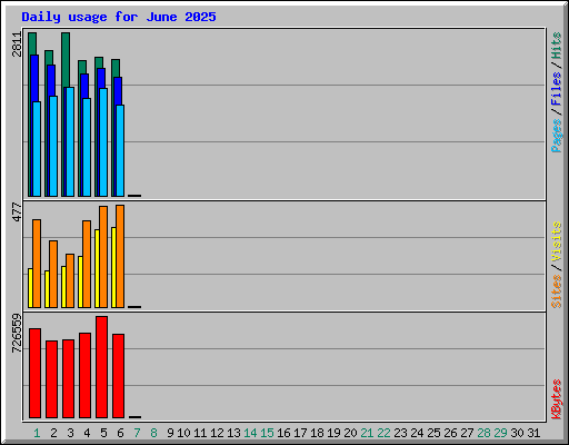 Daily usage for June 2025