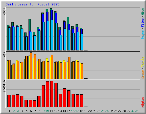 Daily usage for August 2025